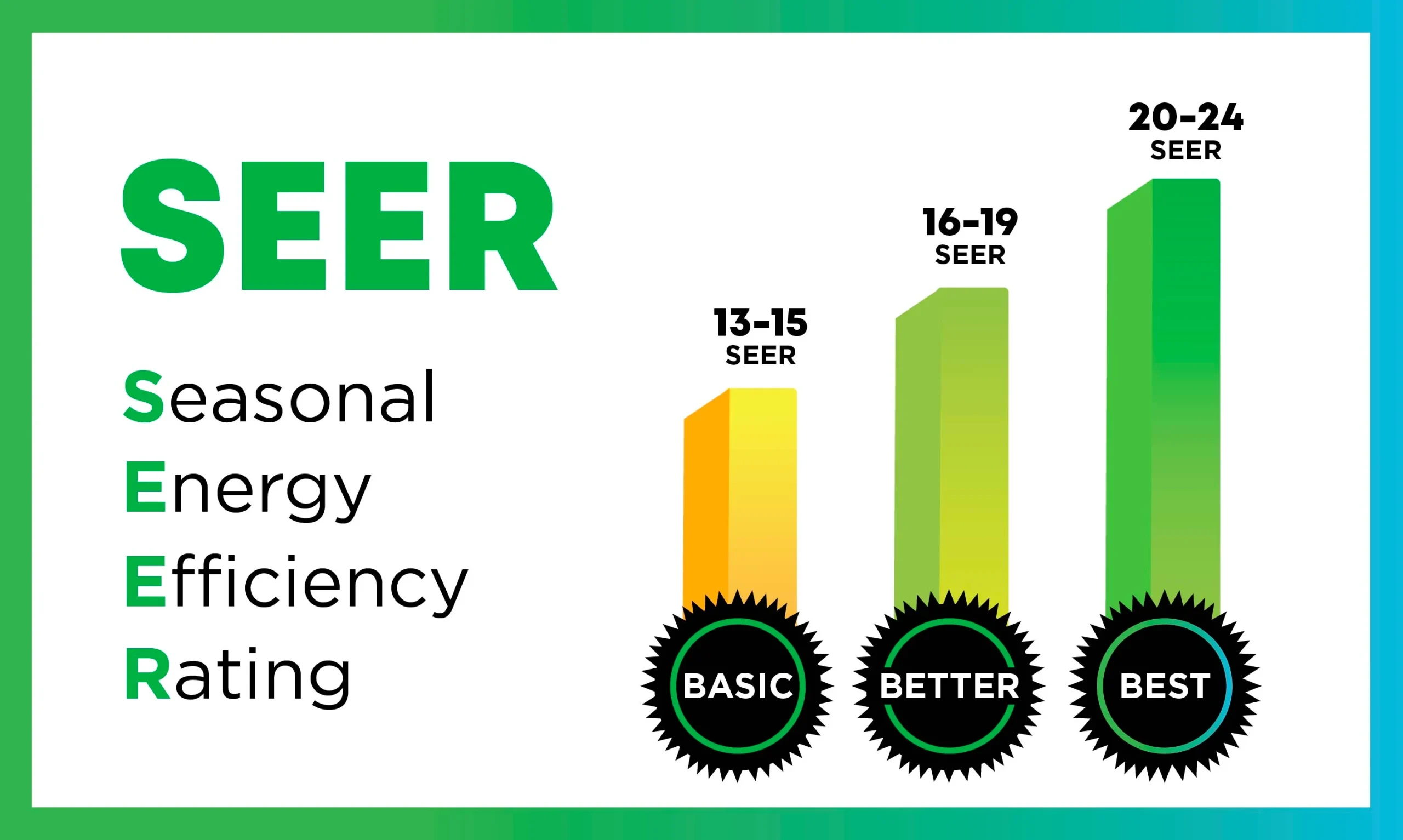 SEER -- what it means: seasonal energy efficiency rating