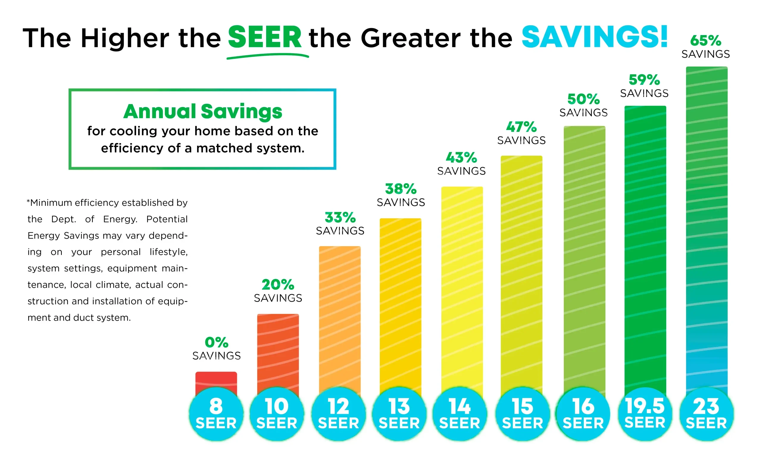higher SEER ratings means more savings