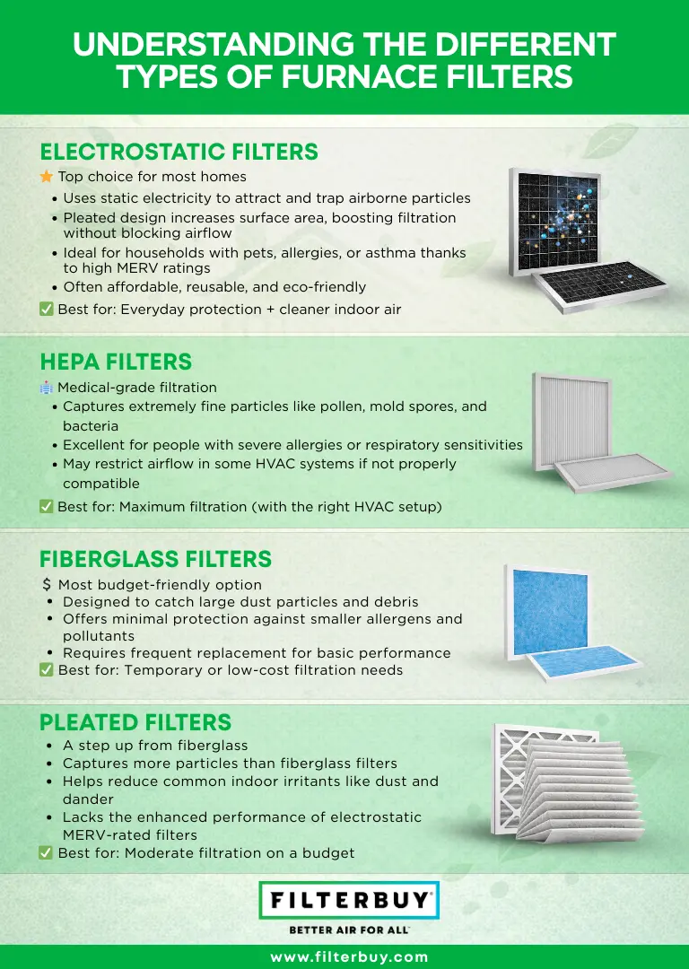 Infographic explaining different types of furnace filters including electrostatic HEPA fiberglass and pleated air filters for home HVAC systems.